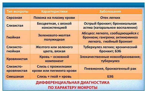 Желтая мокрота при кашле без температуры