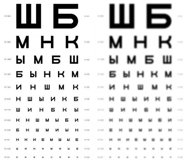 Что значит зрение минус 2