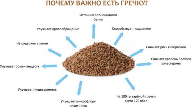 Гречневая диета