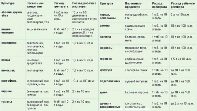 Инта-вир: недорогой популярный инсектицид широкого действия