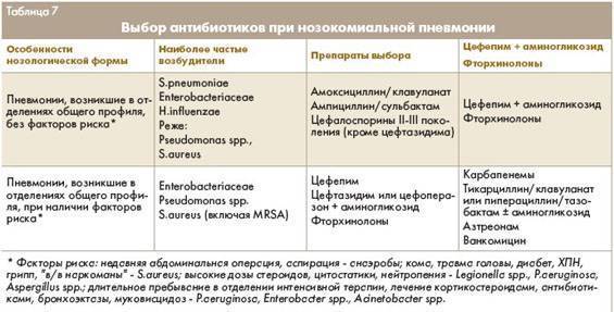 Наиболее эффективные антибиотики при пневмонии