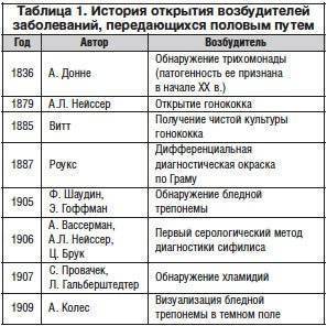 Половые инфекции - возбудители, пути заражения, классификация, симптомы, принципы диагностики, лечения и профилактики