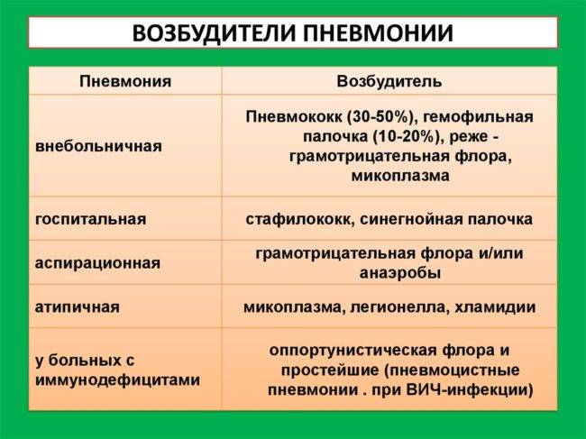 Бронхит и пневмония: как отличить симптомы заболеваний?