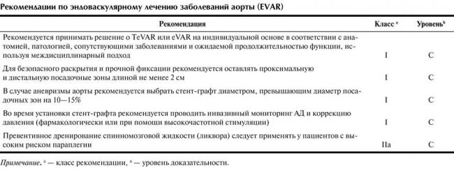 Аневризма аорты брюшной полости – как распознать и вылечить патологию?