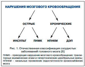 Лечение нарушений системы кровообращения человека