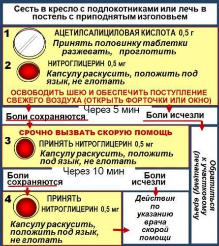 Как лечить сердечный кашель в домашних условиях