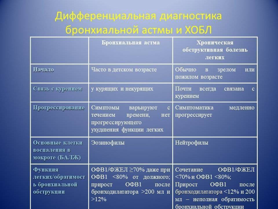 Бронхиальная астма: причины, симптомы, методы диагностики
