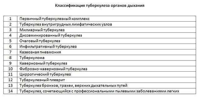 Что такое инфильтративный туберкулез легкого, заразен он или нет? симптомы, лечение, диагностика
