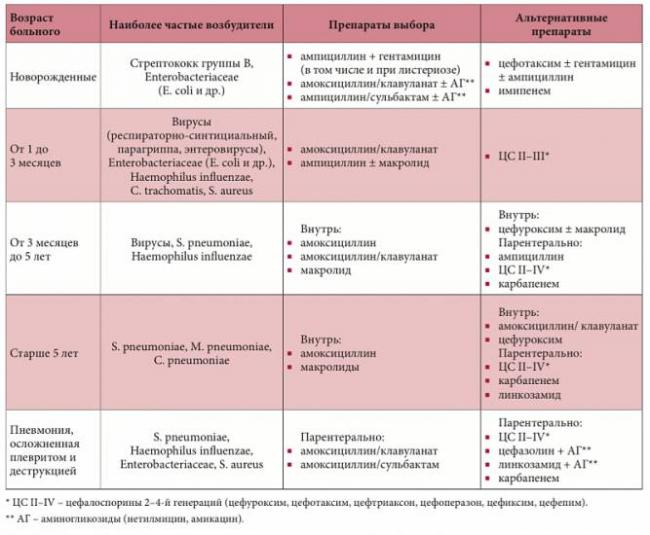 Е. комаровский: пневмония у детей, симптомы и лечение воспаления легких