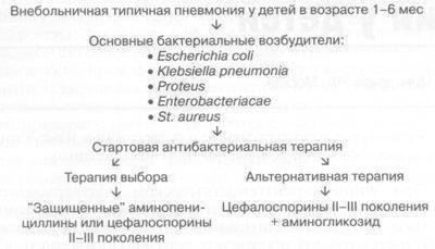 Антибиотики при пневмонии у детей