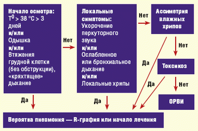 Пневмония у детей – симптомы и лечение