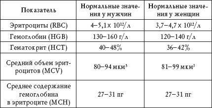 Расшифровка общего анализа крови при туберкулезе у взрослых и детей
