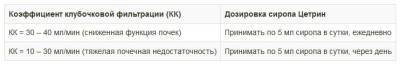 От чего таблетки цетрин? инструкция по применению, дозировка и как принимать взрослым