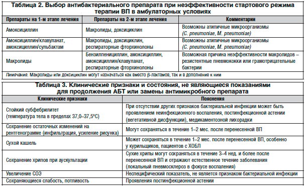 Признаки воспаления легких у взрослого