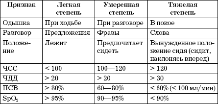 Бронхиальная астма: классификация. какие бывают степени тяжести и виды заболевания?
