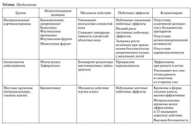Consilium medicum №09 2001 - приложение - клинические рекомендации по диагностике и лечению аллергического ринита