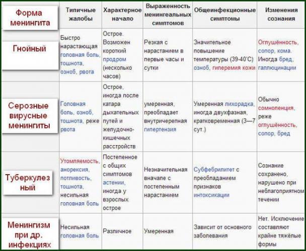 Менингит спинного мозга — виды и лечение