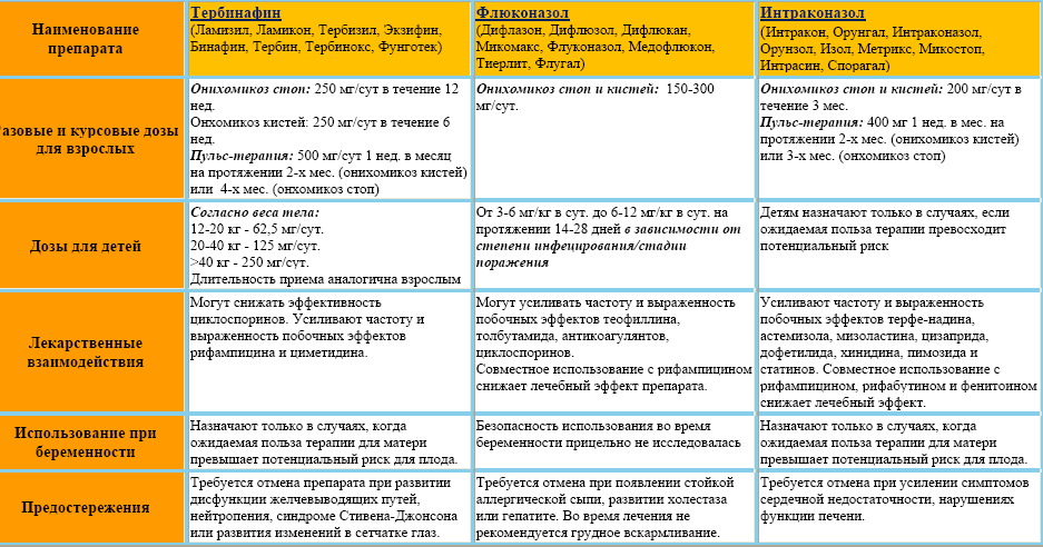 Онихомикоз (грибок ногтей) – причины, виды, симптомы, диагностика, лечение и профилактика