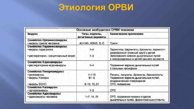 Инфекции острые респираторные вирусные - описание, причины, симптомы (признаки), диагностика, лечение.