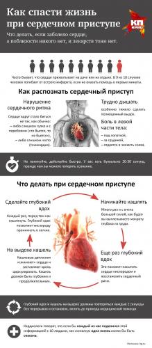 Кашель при сердечной недостаточности: симптомы и лечение