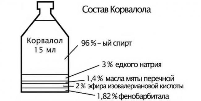 Корвалол как влияет на давление и пульс