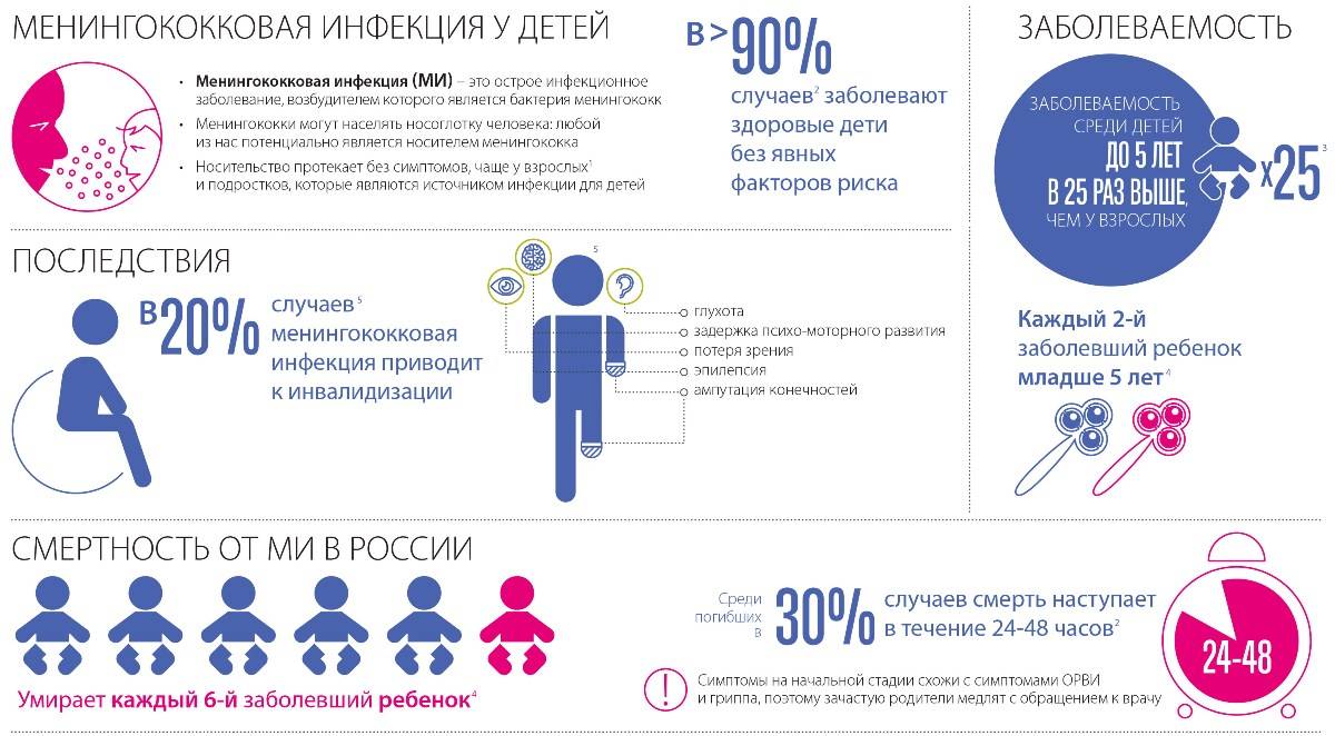 Менингококковая инфекция, симптомы и лечение у детей