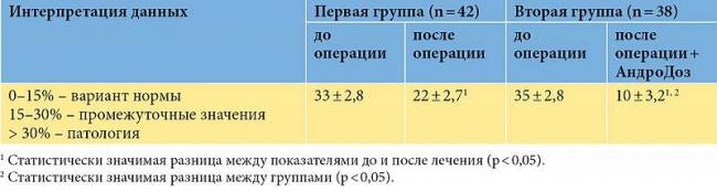 Через сколько восстанавливается спермограмма после операции варикоцеле