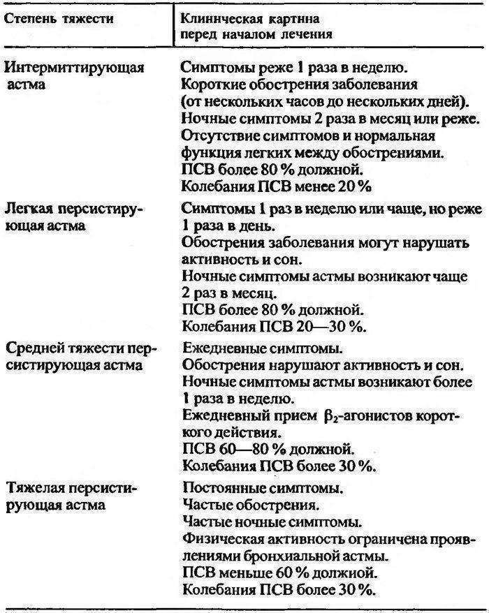 Все виды бронхиальной астмы