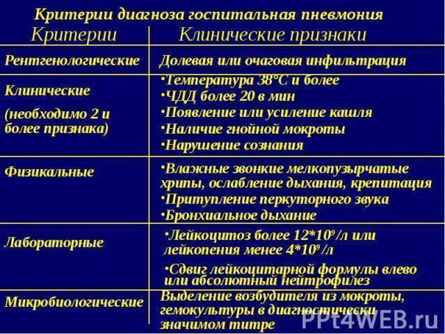 Внутрибольничная пневмония : причины заболевания, основные симптомы, лечение и профилактика