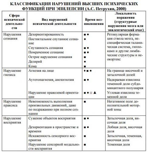 Потеря сознания. эпилепсия. проявления эпилепсии.