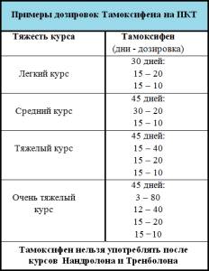 Тамоксифен и его использование в бодибилдинге