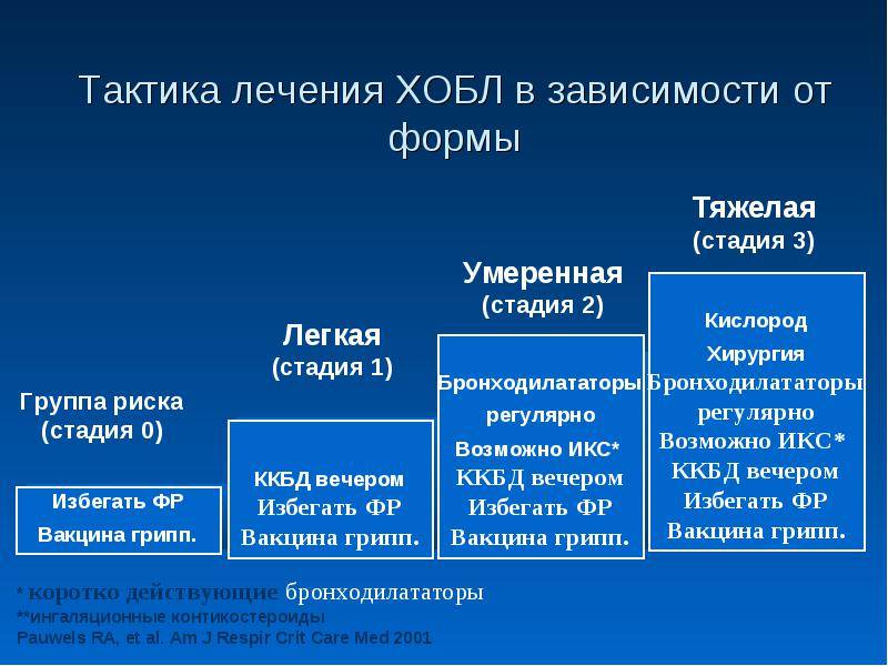 Хобл: классификация по степени тяжести, этиология, патогенез, диагностика, лечение, 2, 4, как долго можно прожить