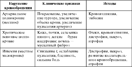 Лечение нарушений системы кровообращения человека