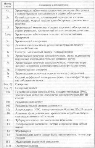 Лечебная диета. стол №3 по певзнеру. продукты, меню