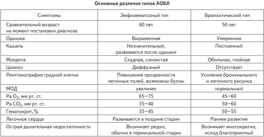 Хобл: классификация по степени тяжести, этиология, патогенез, диагностика, лечение, 2, 4, как долго можно прожить