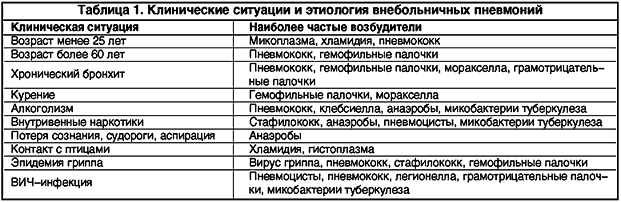 Особенности симптомов и лечения хламидии пневмонии (chlamydia pneumoniae)