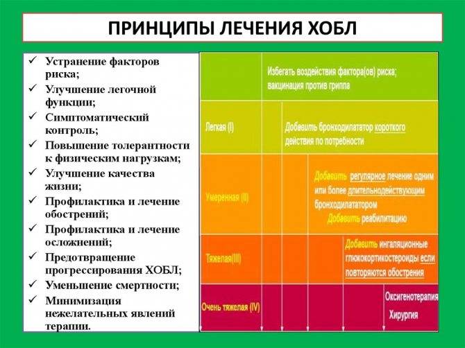 Хобл стадии: 1, 2, 3 и 4, степени тяжести: легкая, средняя, четвертая или тяжелая, лечение заболевания