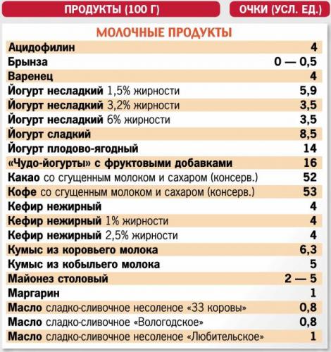 Диета по очкам — считаем и худеем
