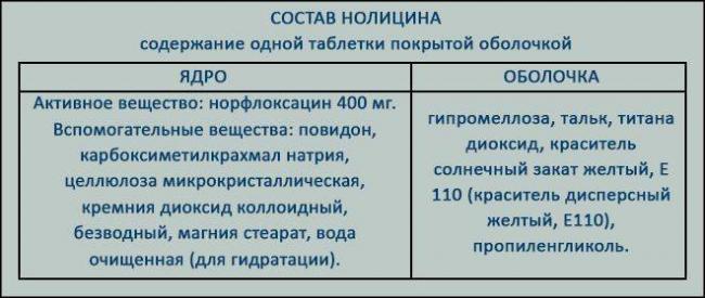 Антибактериальное средство Нолицин отзывы врачей, инструкция по применению и состав