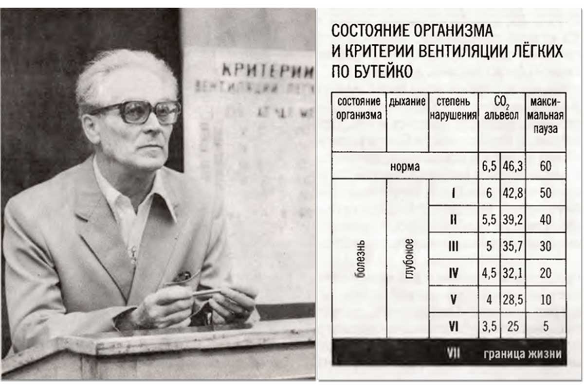 Дыхательная гимнастика по методу бутейко: подробное описание занятий по методике, видео дыхания, показания и противопоказания к упражнениям