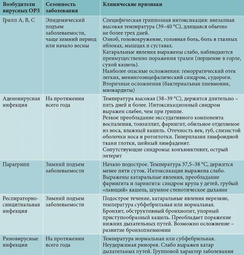 Болит трахея и воспаление верхних дыхательных путей глотки – лечение