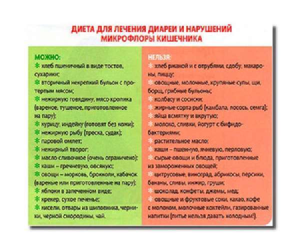 Лечебная диета при синдроме раздражённого кишечника с рецептами и отзывами + видео