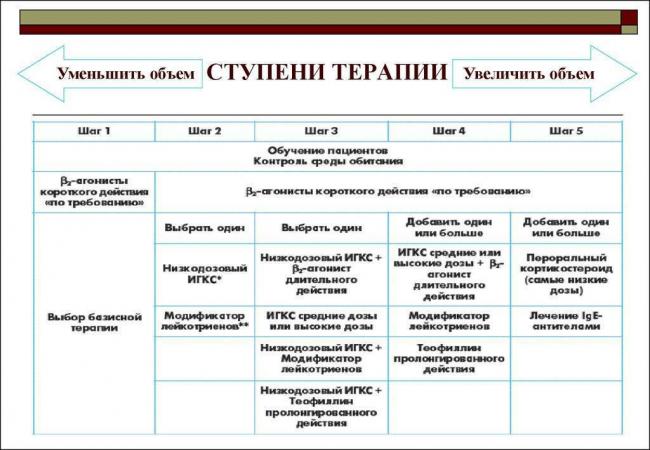 Использование препаратов при лечении астмы: основные группы и назначение