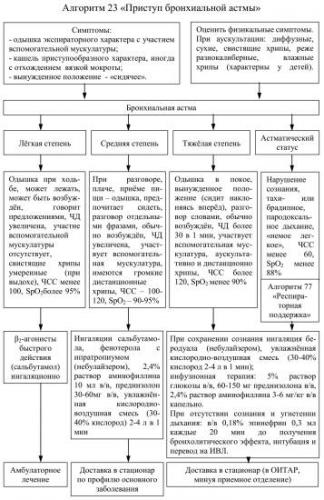 Лечение бронхиальной астмы у детей