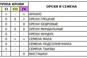Диета для мужчин по группе крови 1 (первой) положительной (отрицательной) и таблица продуктов питания женщинам