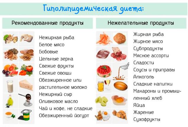 Диета при атеросклерозе аорты сердца и сосудов головного мозга, примерное меню на неделю