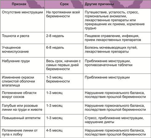 Первые признаки беременности на ранних сроках 1 неделя