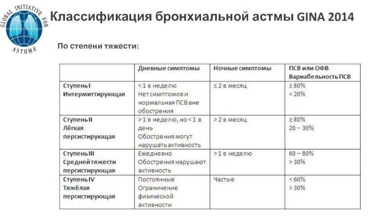 Особенности патогенеза разных форм бронхиальной астмы
