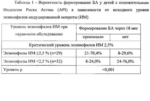 Методы диагностики бронхиальной астмы у взрослых и детей