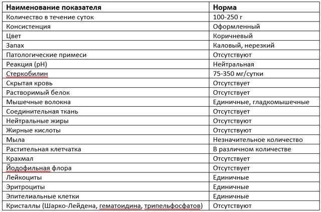 Что значит выявление йодофильной флоры в копрограмме ребенка?
